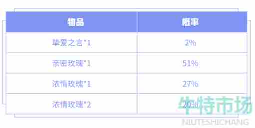 《王者荣耀》亲密度道具礼包获取价格