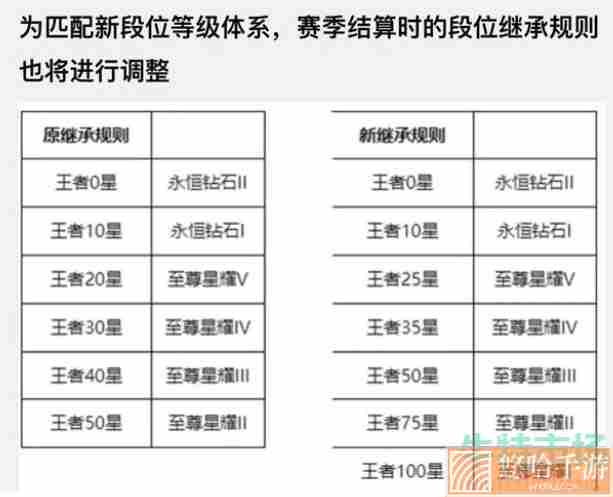 《王者荣耀》S27赛季段位继承规则一览