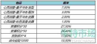 《王者荣耀》战警量子冲击礼包抽奖概率介绍