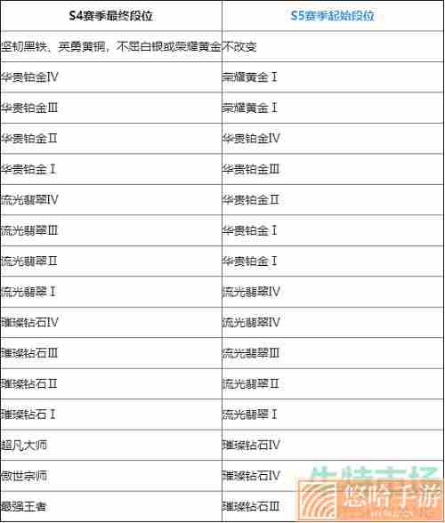 《英雄联盟手游》S5赛季段位继承规则介绍