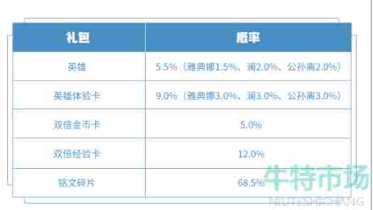 《王者荣耀》全新英雄秘宝上架抽取概率一览