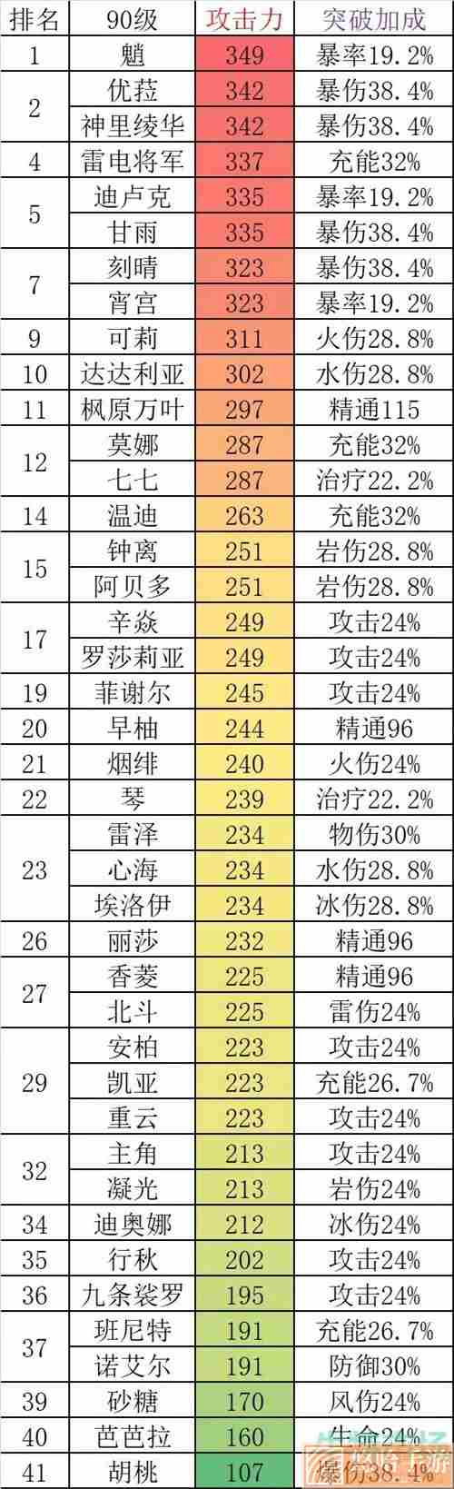 《原神》2022年最新角色基础攻击力排行榜